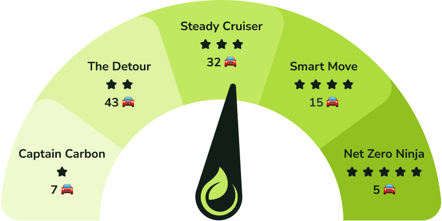 Carreb CORE™ Dial showing the five star rating categories from Captain Carbon to Net Zero Ninja, with vehicle counts per category